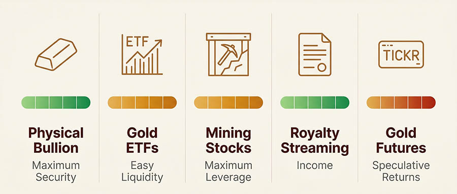 Vijf manieren om te beleggen in goud en zilver — fysiek edelmetaal, ETF's, mijnbouwaandelen, royalty-streamingbedrijven en goudfutures uitgelegd voor beginners